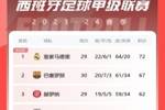 西甲积分榜：巴萨联赛三连胜，先赛距榜首皇马5分