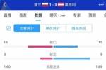 波兰1-3奥地利全场数据：均15次射门，波兰3次射正&奥地利9次射正