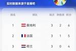 D组实时积分榜：奥地利6分第一！法国5分第二，荷兰4分第三